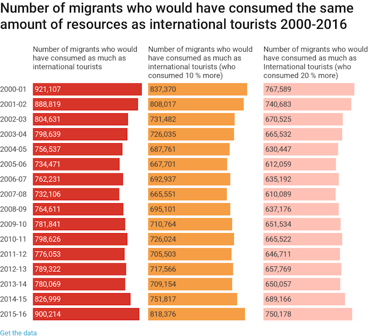 Australia could house around 900,000 more migrants if we no longer let in tourists