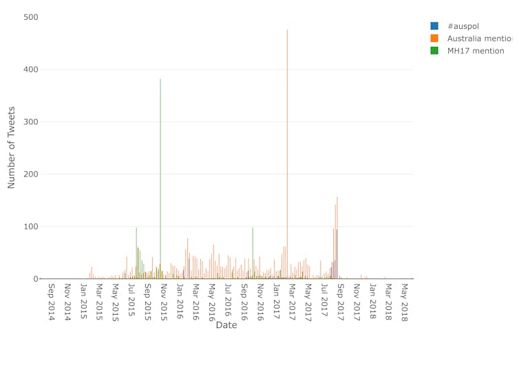 Russian trolls targeted Australian voters on Twitter via #auspol and #MH17