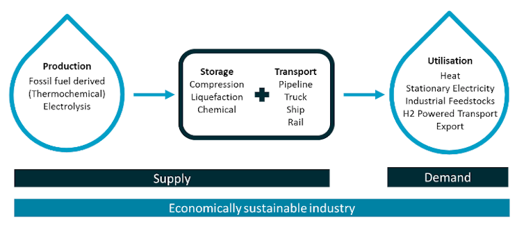 How hydrogen power can help us cut emissions, boost exports, and even drive further between refills