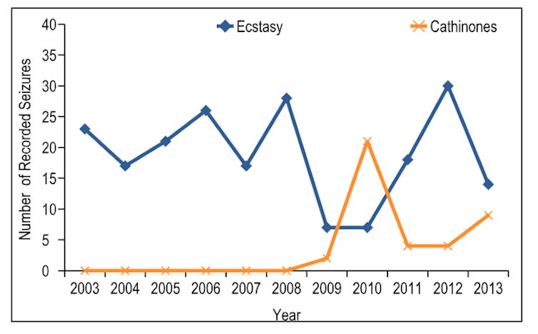 Seizures of Cathinones and Ecstasy recorded in Cambridge, UK