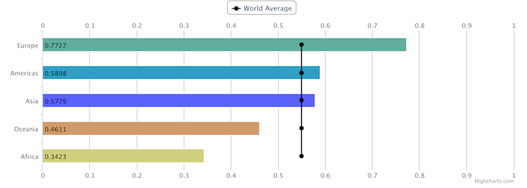 Digital government isn't working in the developing world. Here's why