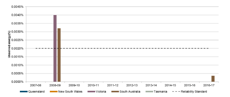 Amid blackout scare stories, remember that a grid without power cuts is impossible... and expensive