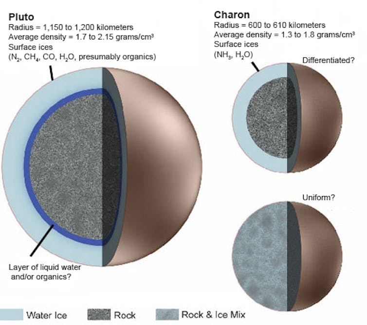 How do we know what lies at the heart of Pluto?