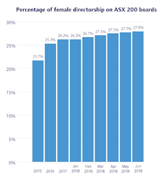 Female corporate leaders make firms less likely to fall foul of environmental laws