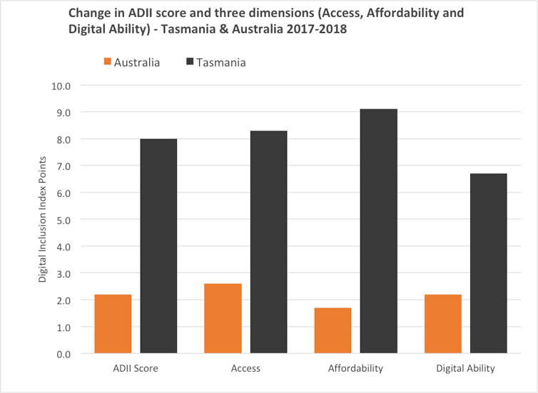 Digital inclusion in Tasmania has improved in line with NBN rollout – will the other states follow?