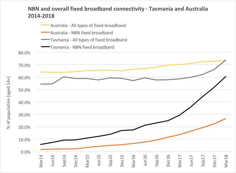 Digital inclusion in Tasmania has improved in line with NBN rollout – will the other states follow?