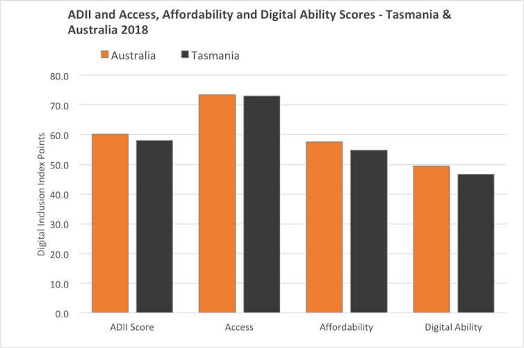 Digital inclusion in Tasmania has improved in line with NBN rollout – will the other states follow?