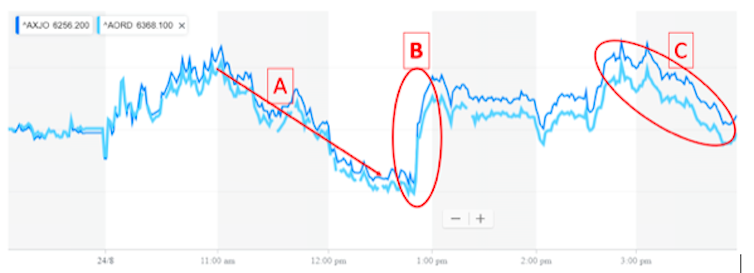 Better than the alternative. What the market thought of ScoMo