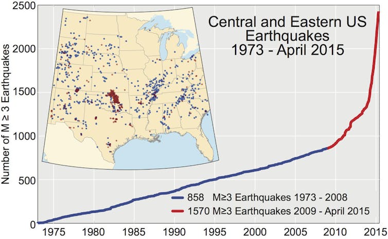 Injecting wastewater underground can cause earthquakes up to 10 kilometers away