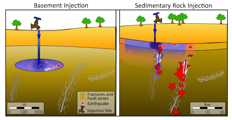 Injecting wastewater underground can cause earthquakes up to 10 kilometers away