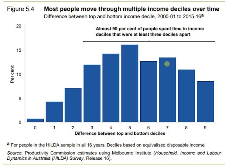 Don't believe what they say about inequality. Some of us are worse off