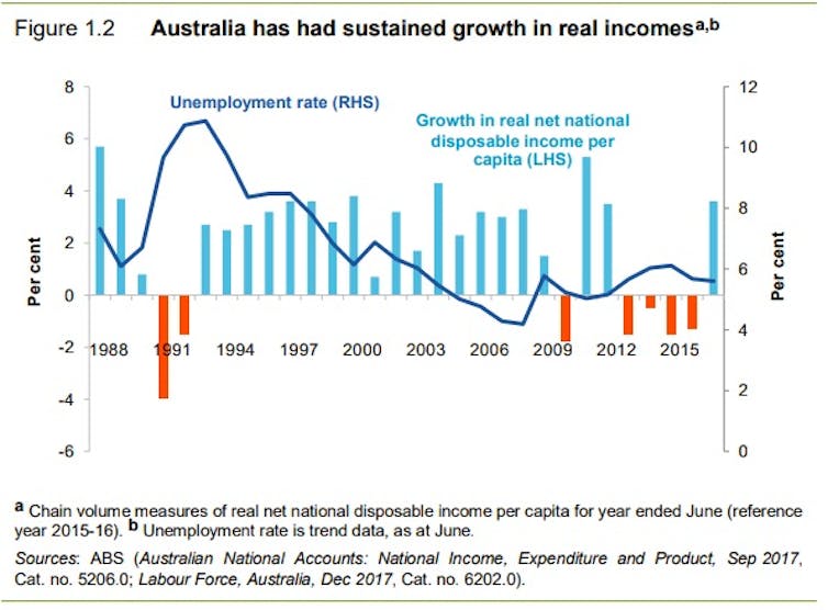 Don't believe what they say about inequality. Some of us are worse off