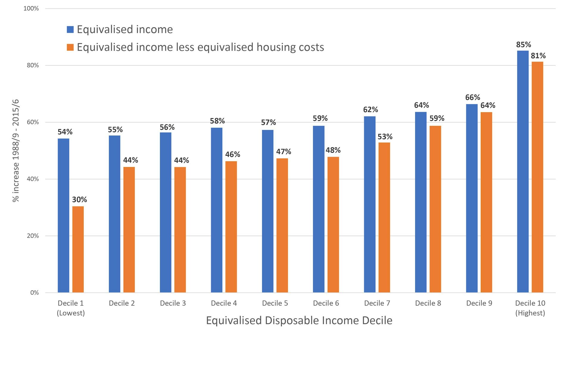 Low Income Housing Chart