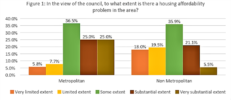 Local councils put affordable housing supply in the too hard basket