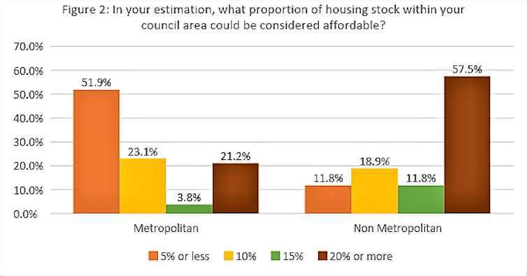 Local councils put affordable housing supply in the too hard basket