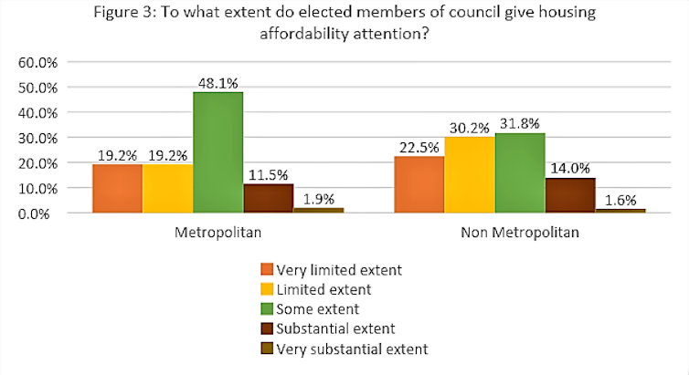 Local councils put affordable housing supply in the too hard basket