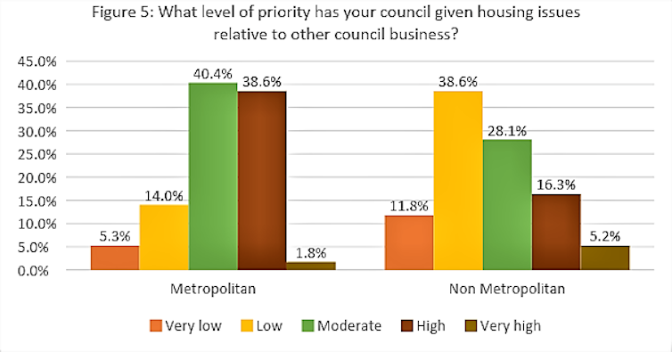 Local councils put affordable housing supply in the too hard basket