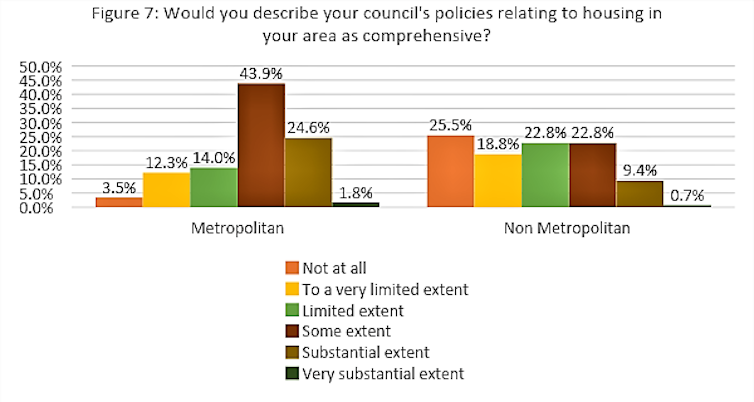 Local councils put affordable housing supply in the too hard basket