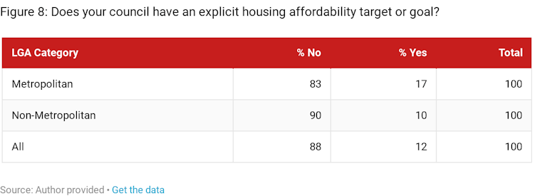 Local councils put affordable housing supply in the too hard basket