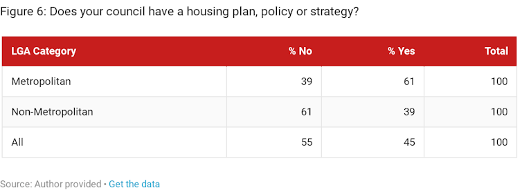 Local councils put affordable housing supply in the too hard basket