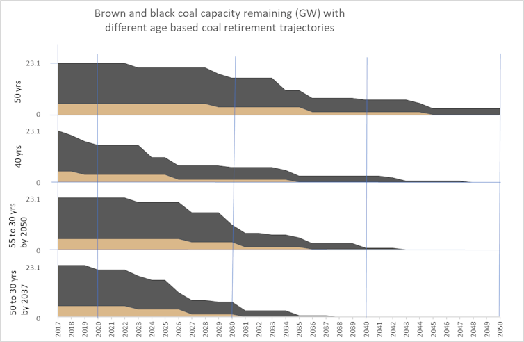 Coal does not have an economic future in Australia