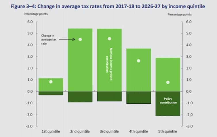 Morrison's return to surplus built on the back of higher tax – Parliamentary Budget Office