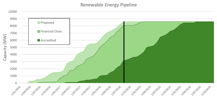 At its current rate, Australia is on track for 50% renewable electricity in 2025