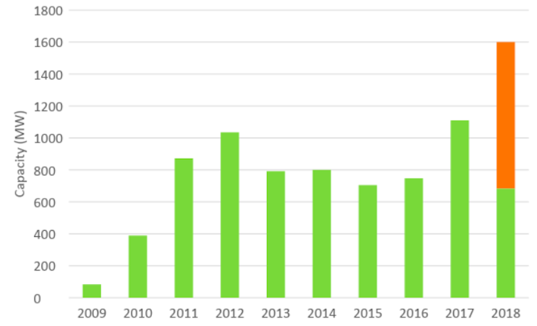 At its current rate, Australia is on track for 50% renewable electricity in 2025