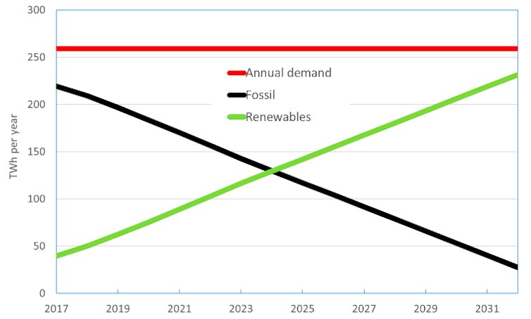 At its current rate, Australia is on track for 50% renewable electricity in 2025