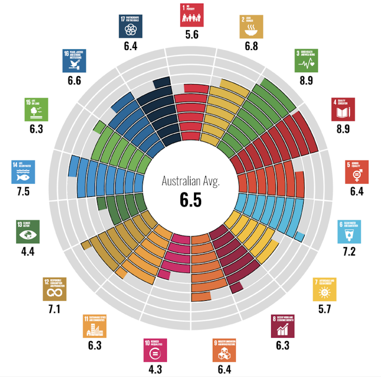 Business as usual? The Sustainable Development Goals apply to Australian cities too