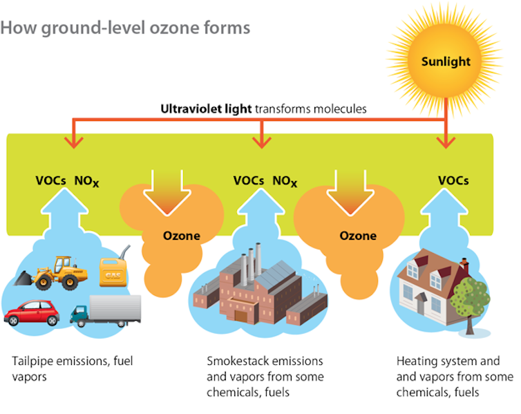 Ground-level ozone continues to damage health, even at low levels