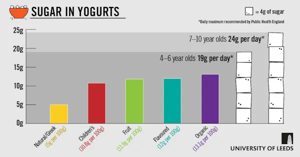 High Levels Of Sugar In Organic And Children s Yogurts New Survey High Levels Of Sugar In Organic And Children s Yogurts New Survey
