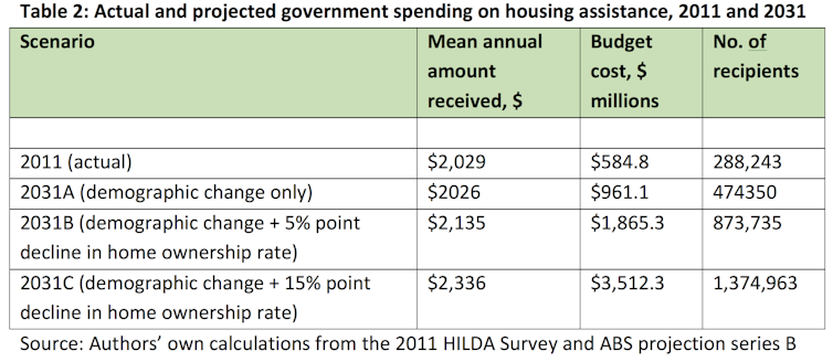 When falling home ownership and ageing baby boomers collide