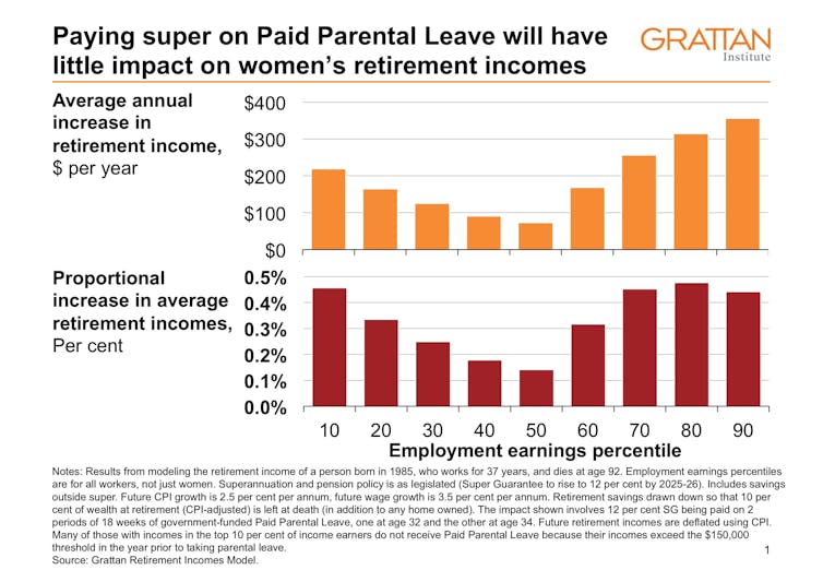 Super. If Labor really wanted to help women in retirement, it would do something else