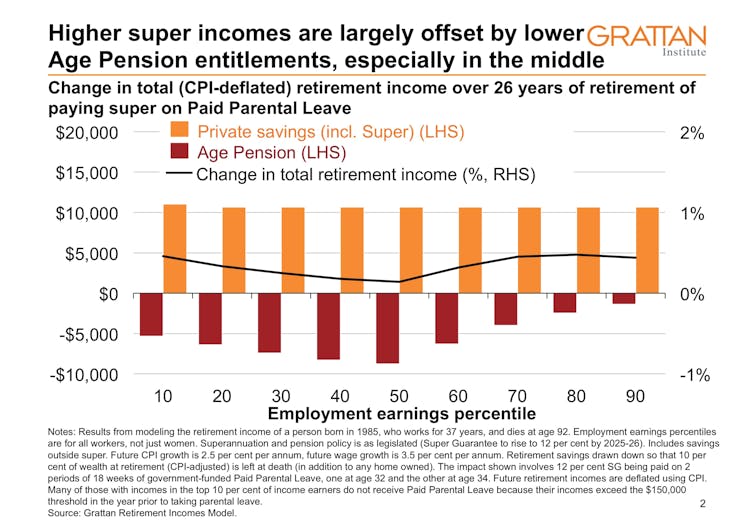 Super. If Labor really wanted to help women in retirement, it would do something else