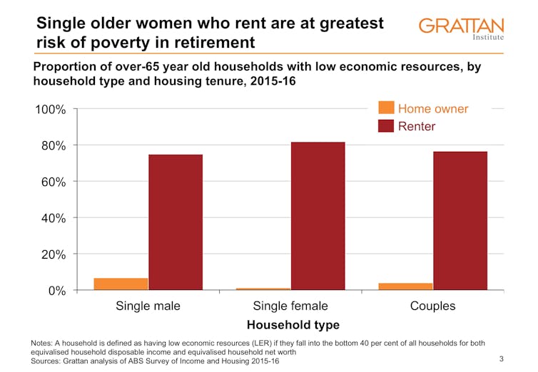 Super. If Labor really wanted to help women in retirement, it would do something else