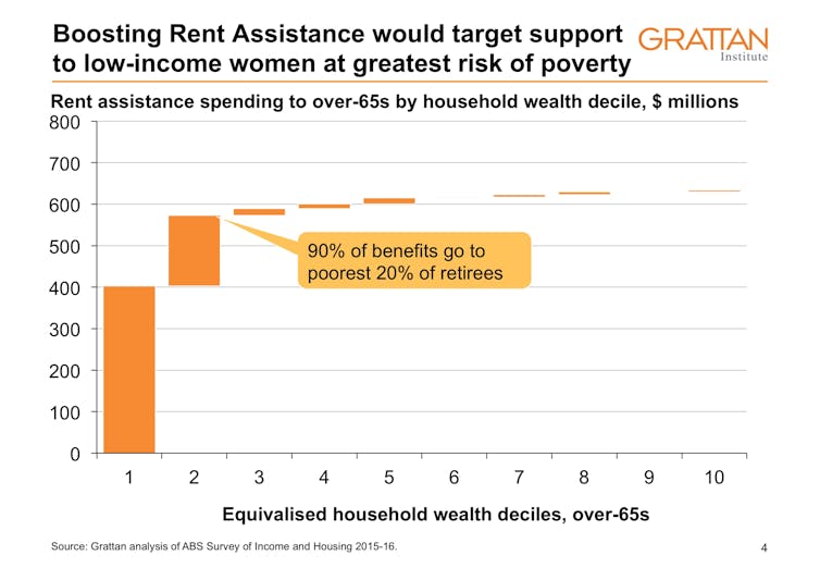 Super. If Labor really wanted to help women in retirement, it would do something else