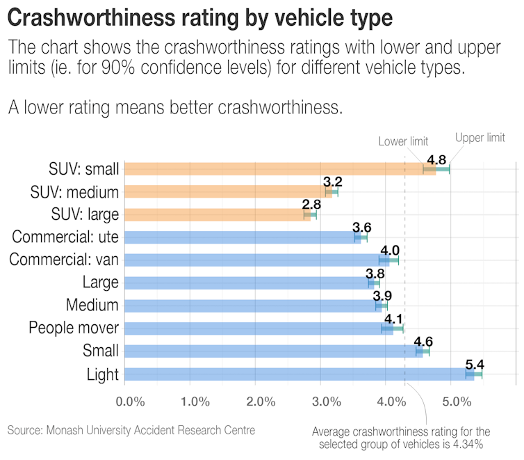 are SUVs and 4WDs safer than other cars?