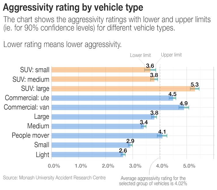are SUVs and 4WDs safer than other cars?