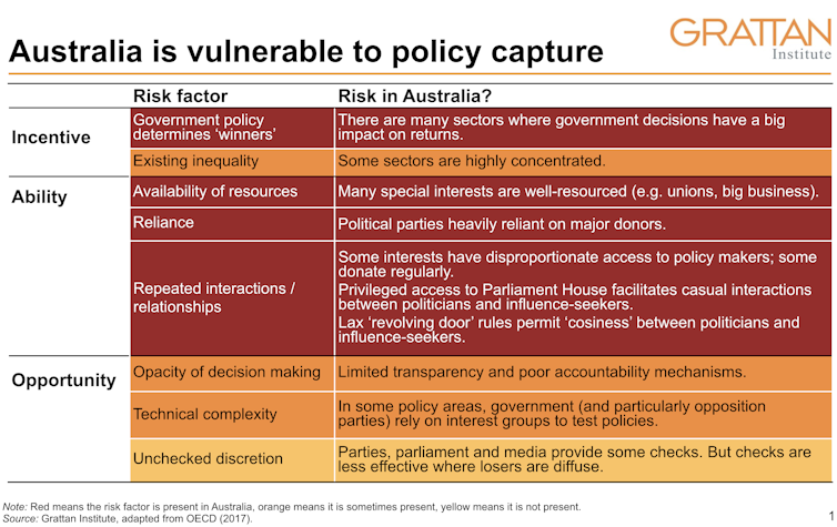 Influence in Australian politics needs an urgent overhaul – here's how to do it