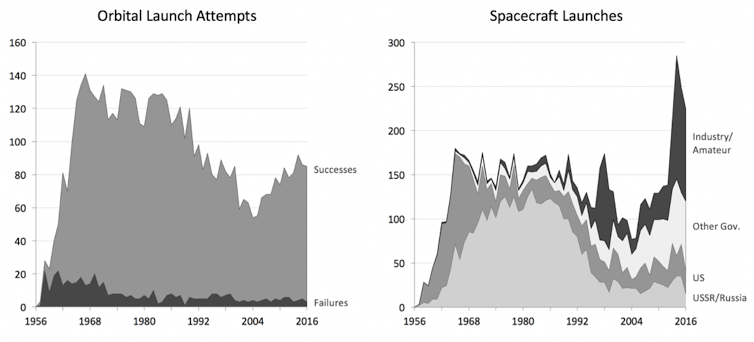 Graphs for orbital launch attempts and spacecraft launches
