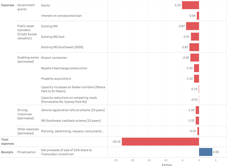 Privatising WestConnex is the biggest waste of public funds for corporate gain in Australian history