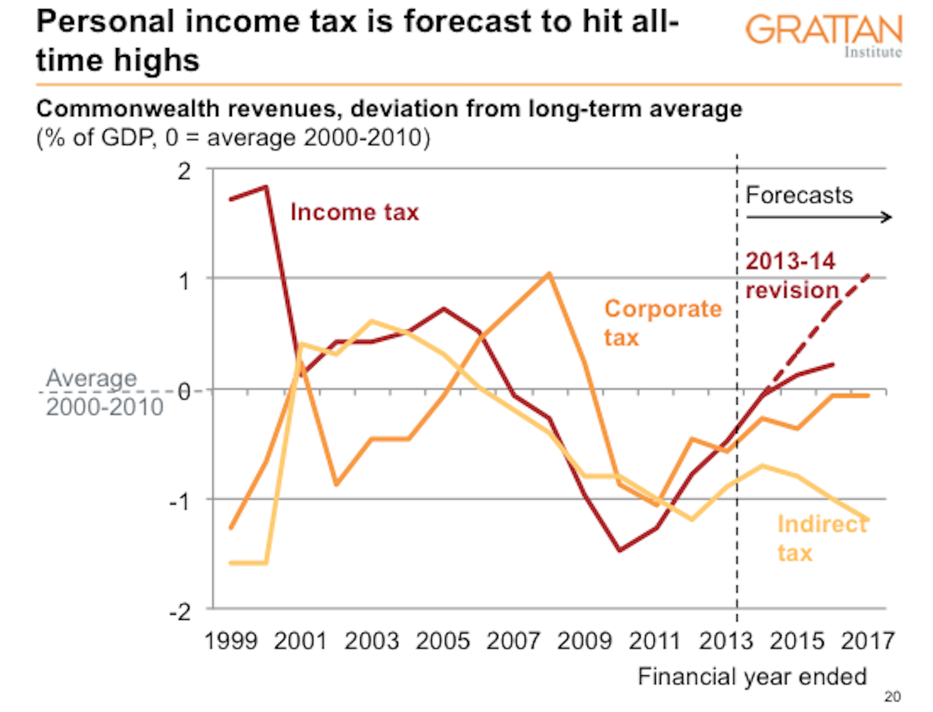 Budget Surplus Hopes Pinned On Heroic Assumptions - Grattan Institute