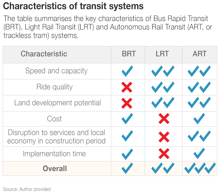 Why trackless trams are ready to replace light rail: Peter Newman