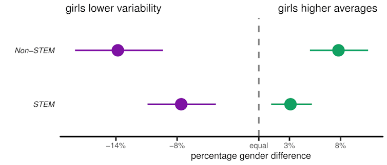 Study of 1.6 million grades shows little gender difference in maths and science at school