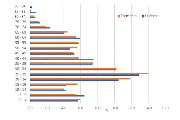 now it's younger Australians moving out of the big cities