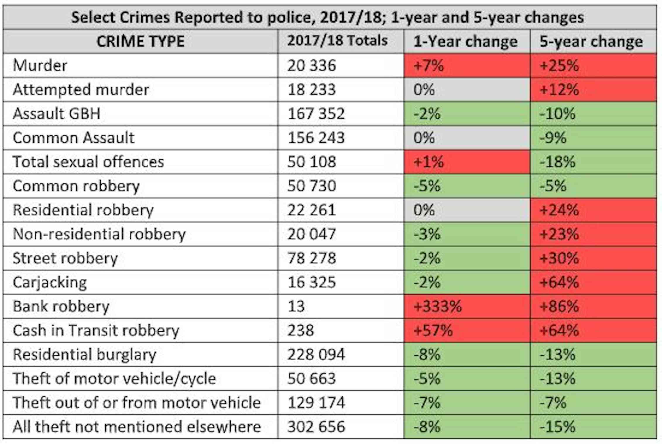 Victim Surveys Show That Crime In South Africa May Be Dropping Yet