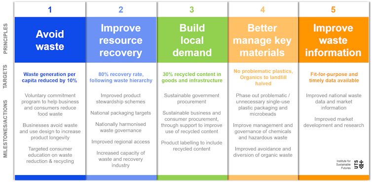 The planned national waste policy won't deliver a truly circular economy