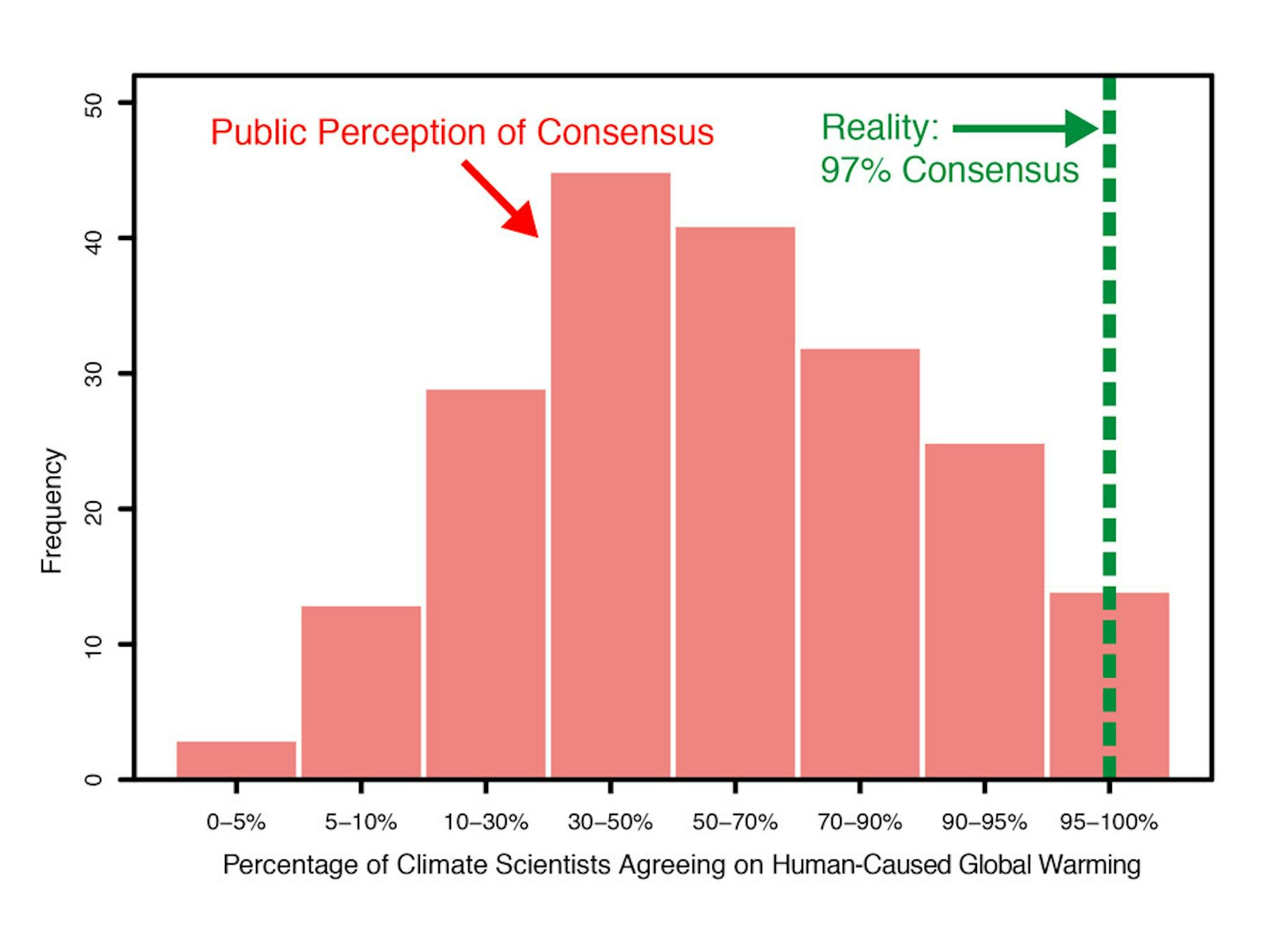 It's True: 97% Of Research Papers Say Climate Change Is Happening