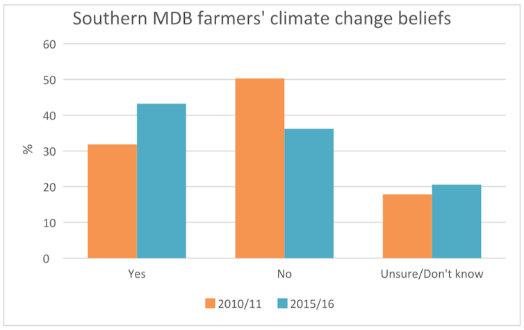 Farmers' climate denial begins to wane as reality bites